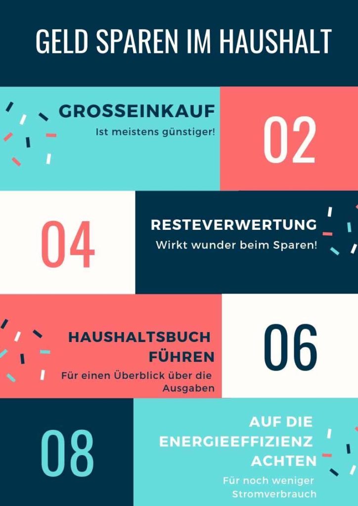 Geld sparen im Haushalt Infografik