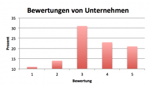 Analystenbewertung von Unternehmen Beispielgrafik 2
