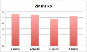 Grafik mit Skalierung beginnend bei 0