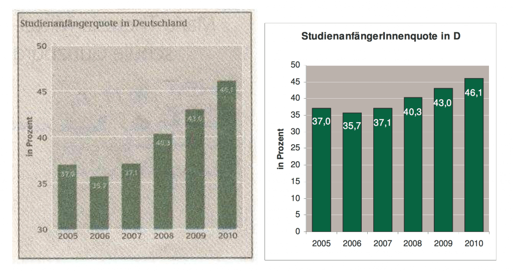Studienanfänger in Deutschland - Skalierungsvergleich