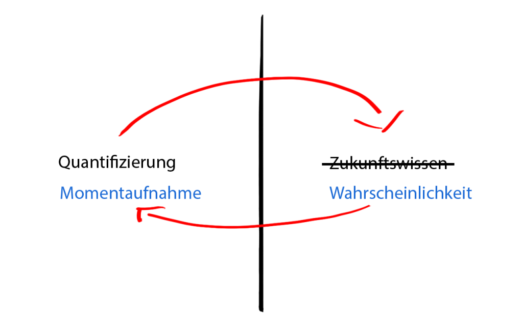 Zukunftswissen ist eine reine Frage von gegenwärtigen Wahrscheinlichkeiten