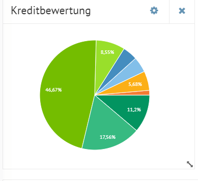 bondora kreditbewertung