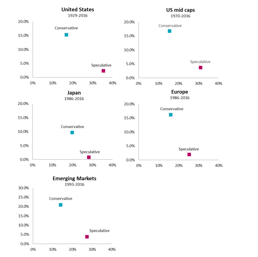 quantitive investing made easy figure 2 (c) Pim Van Vliet and David Blitz