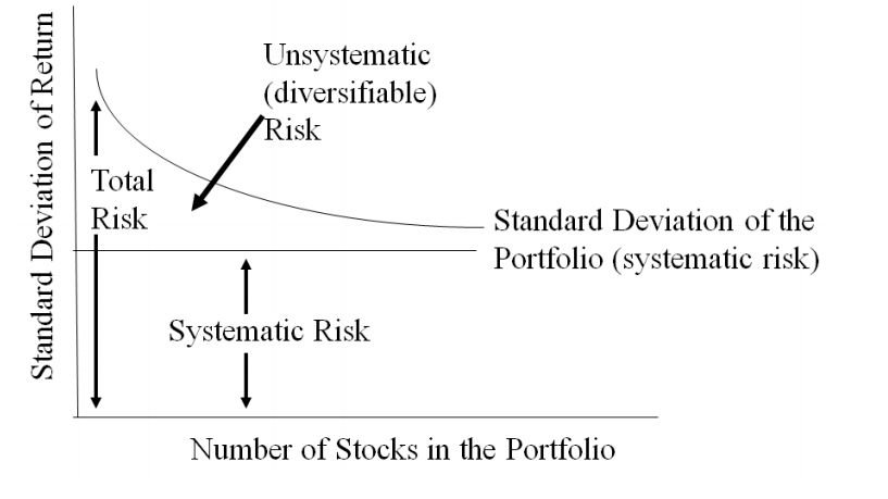 Systematisches und unsystematisches risiko