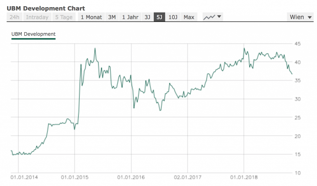 UBM Development Chart (c) Wallstreet-Online