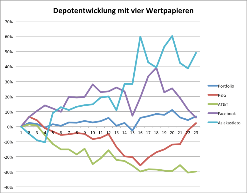 diversifikation beispiel vier aktien