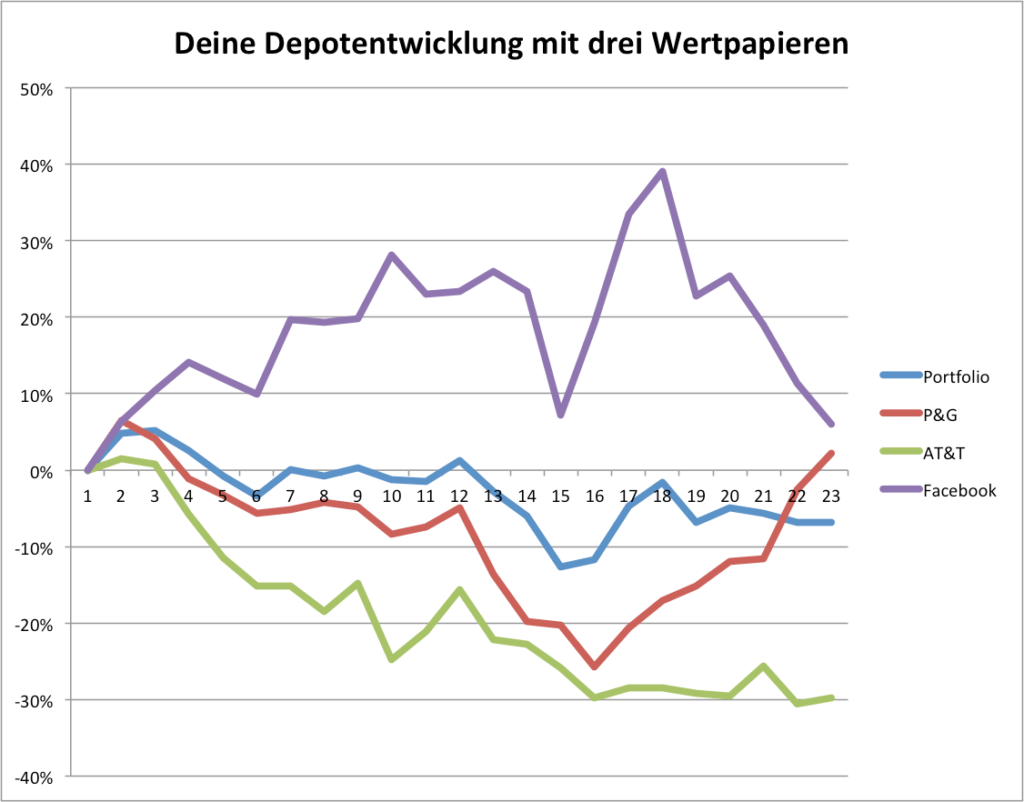 diversifikation drei wertpapiere beispiel