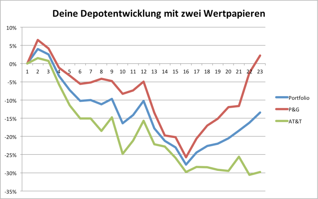 diversifikation mit zwei wertpapieren