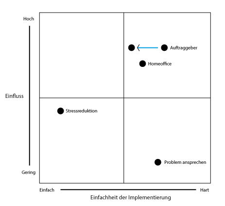 Matrix zur Entscheidungshilfe - Veraenderung
