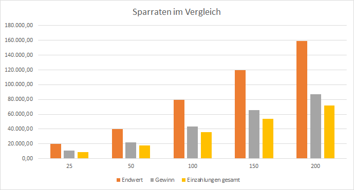 wieviel geld monatlich anlegen sparraten im vergleich