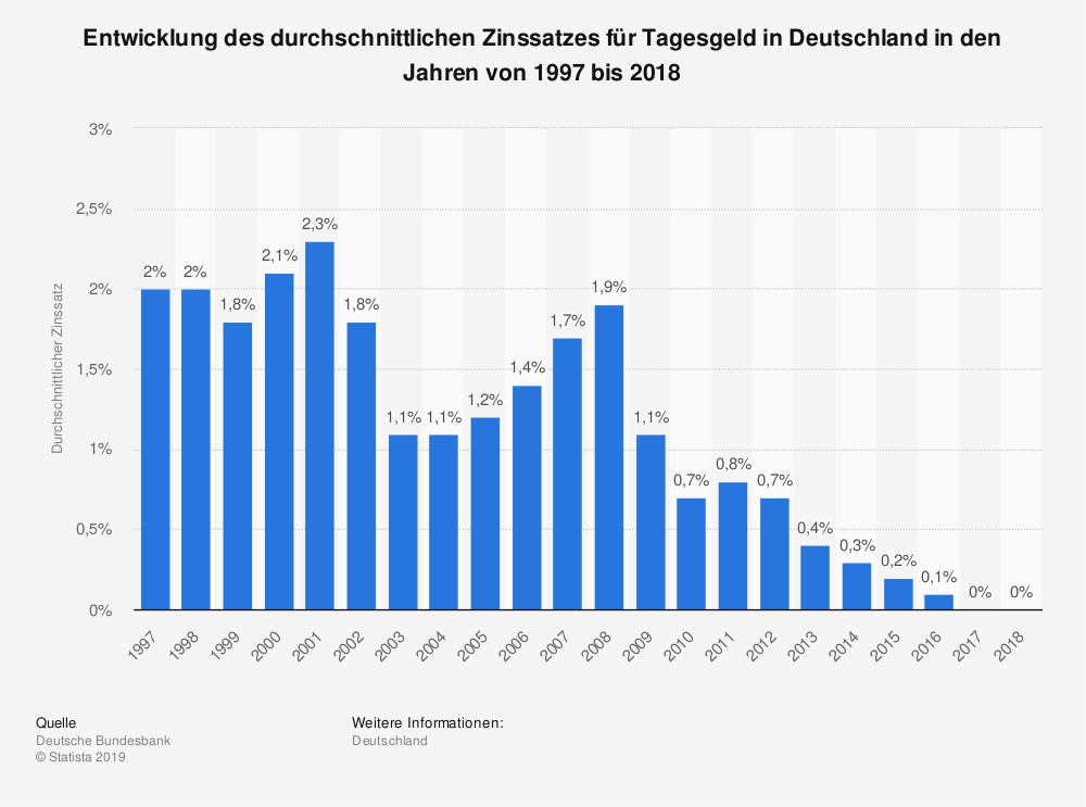 Entwicklung Zinssatz Deutschland