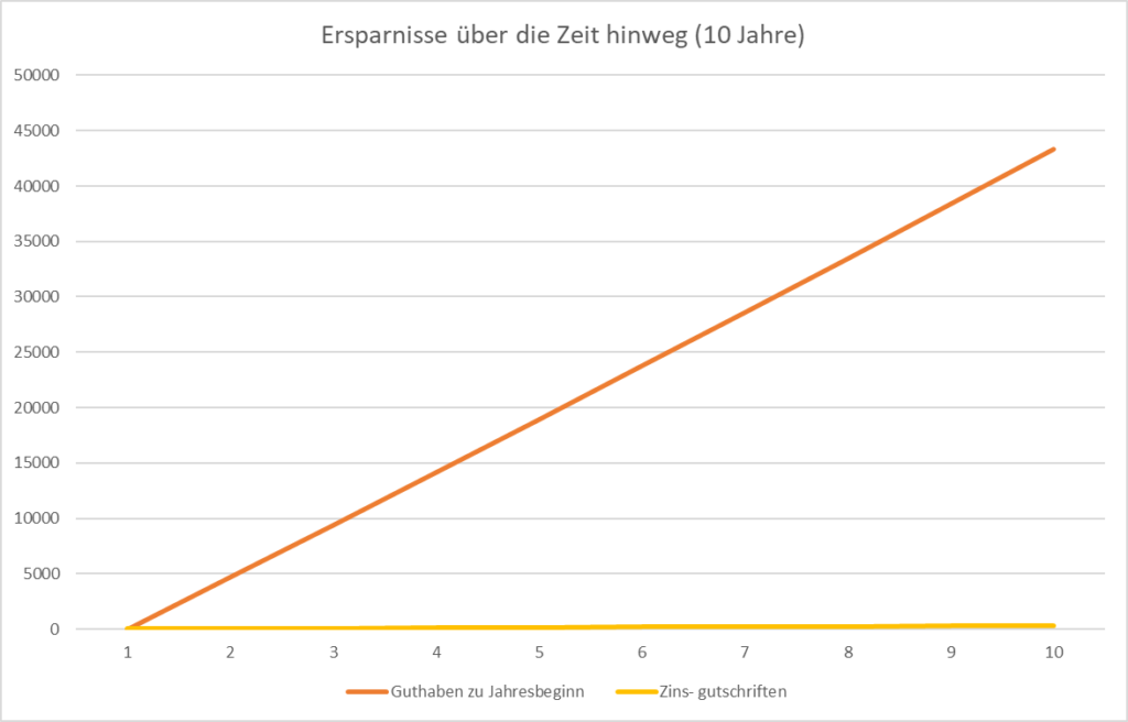 wie viel mit 30 gespart haben