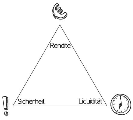 Magisches Dreieck der Geldanlage